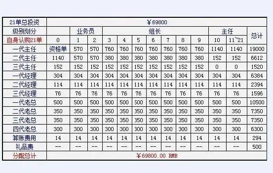 传销内部交69800是炒股还是传销?