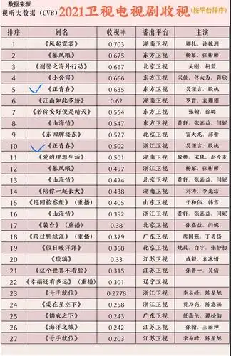 【2021卫视已播电视剧收视排行】数据来源:视听大数据cvb