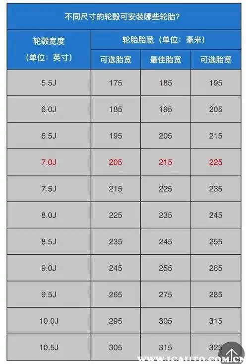 轮毂和轮胎宽度匹配表在轮胎的花纹手册中,通常都会说明该种轮胎应该