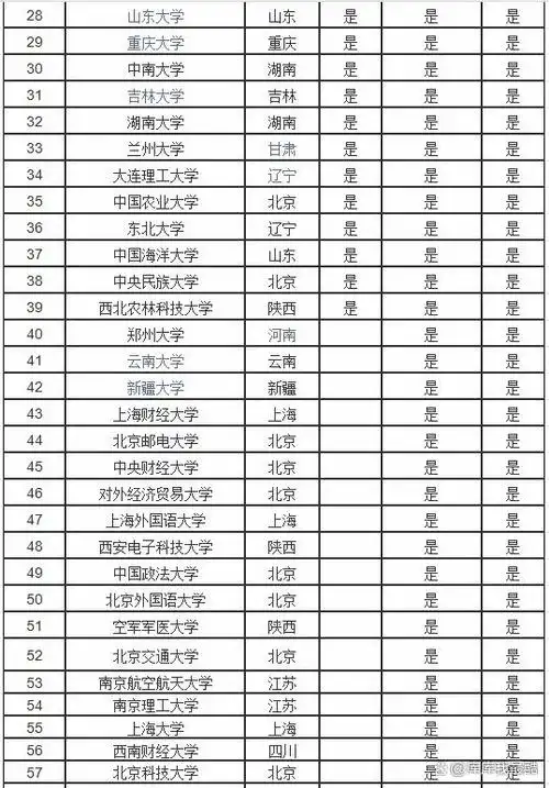 全国211大学排名名单一览表115所