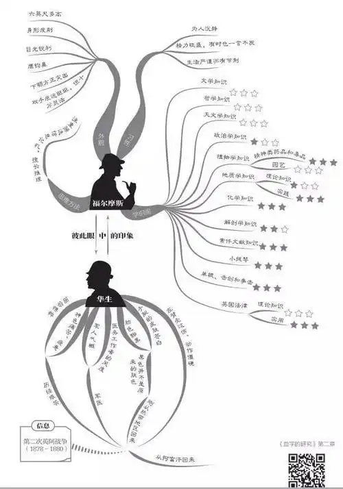 荐书你距离成为福尔摩斯只差一个思维导图