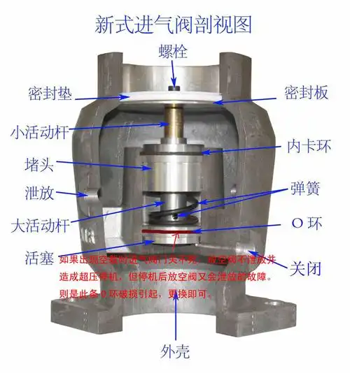 螺杆空压机各部件工作原理与介绍