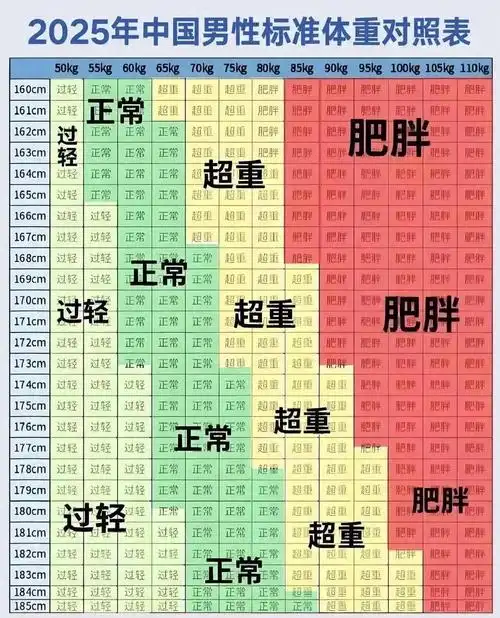 2025中国男性标准体重表,你超重了没?