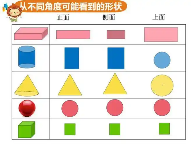 (2)不能正确说出几个相同的平面图形拼接后的组合大图形的形状,可多