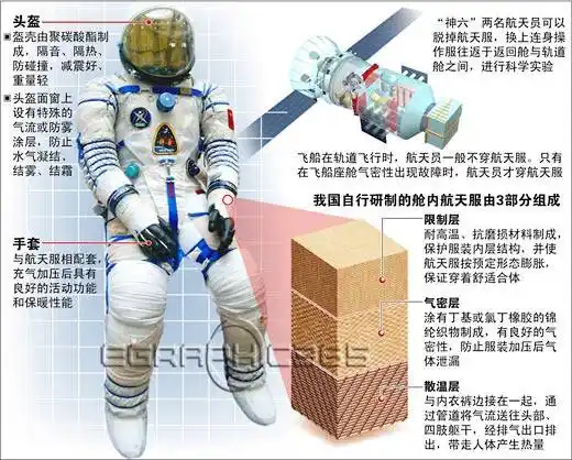舱内航天服构造示意图