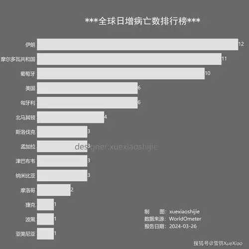全球新冠病毒疫情新增确诊13万例20240326619