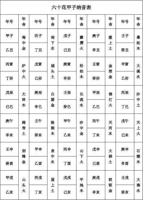 60花甲子纳音表