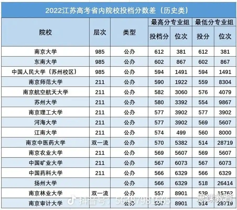 位次表供家有高考学子的家人们参考,不看分数一定要以位次(排名)为准