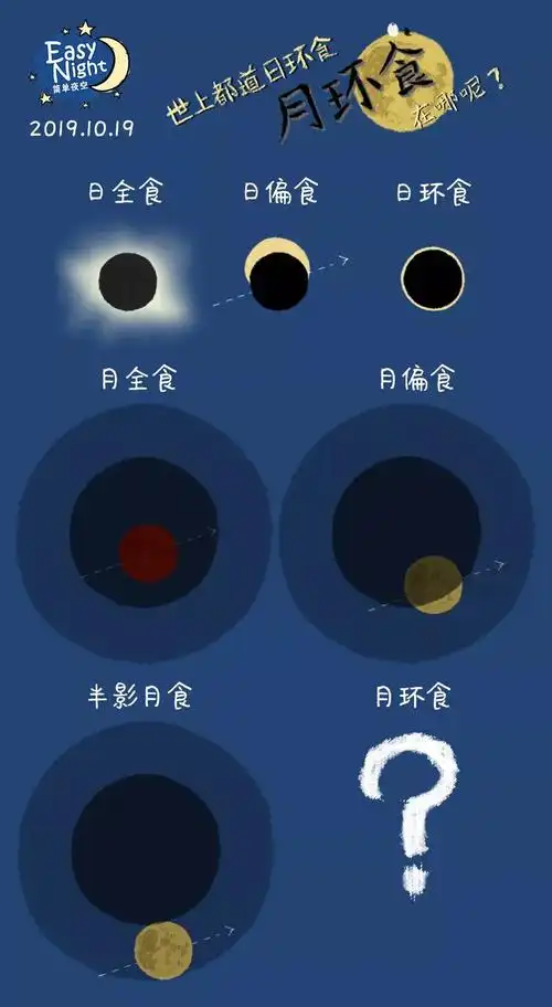 有同学会问,但是,月全食,月偏食,半影月食,分别为:日全食,日偏食,日