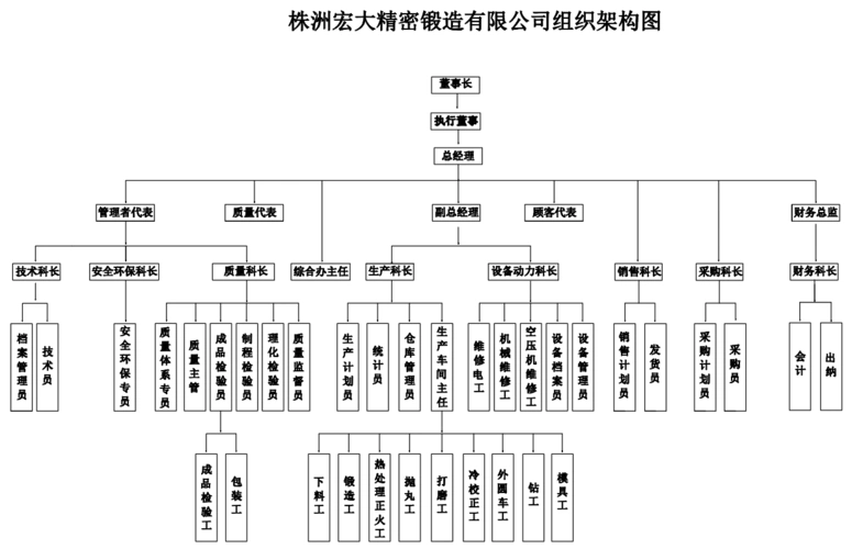 组织架构organizationstructure