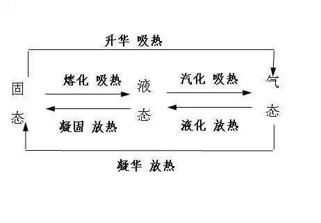 物态变化的定义:物质由一种状态变为另一种状态的过程