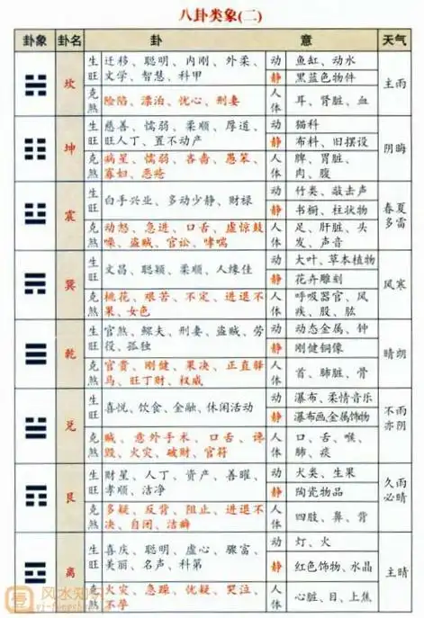 自然界中的万事万物,均有八卦的表象归类