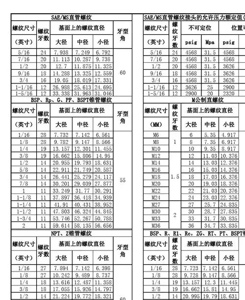 常用螺纹规格尺寸表