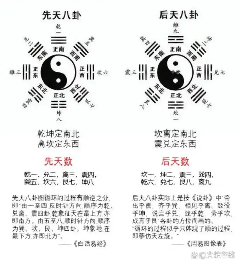 先天八卦 先天八卦由伏羲根据天地变化应运而生的,所以也称为伏羲八卦