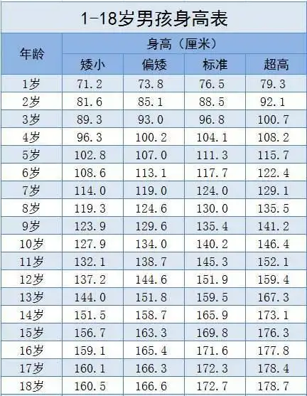 6岁男童身高只有101公分,医生:常吃3种食物,发育难_孩子