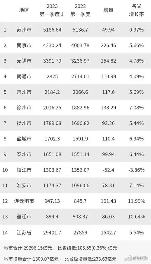 2023年1季度江苏省各城市gdp排名出炉:苏州失速,镇江负增长!
