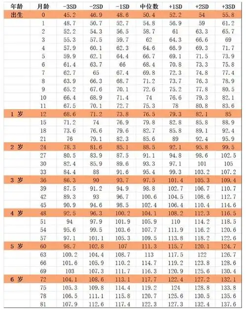 7岁以下女童身高(长)单位(cm)