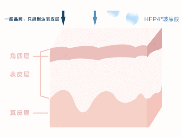 还打什么水光针现在明星都在用涂抹式玻尿酸了涂完有续命般的水润感
