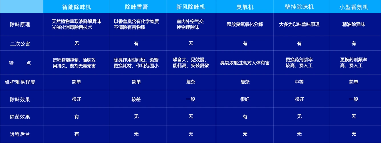各类厕所除味产品优劣对比