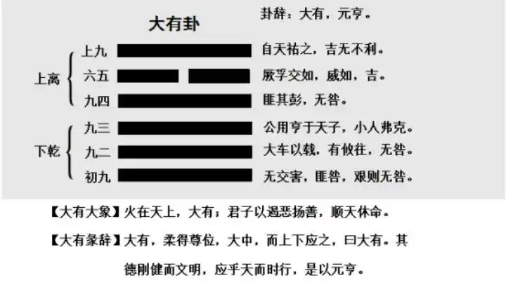 《周易》:火天大有,君子以遏恶扬善——大有卦第十四