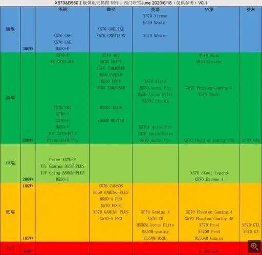 转个x570和b550供电天梯图