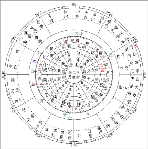 星式统述 · 各国星盘