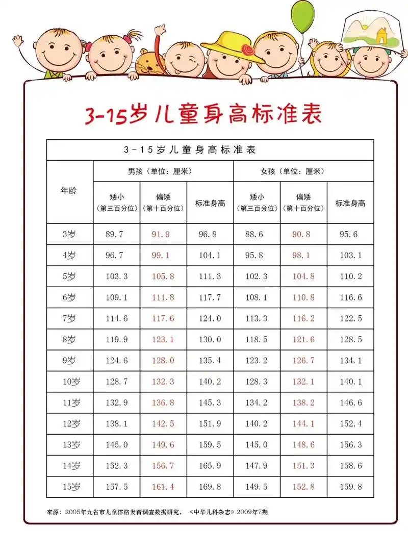 身高标准对照表