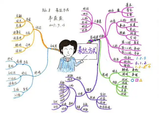韦燕燕 no.8 关于《表达方式》的思维导图