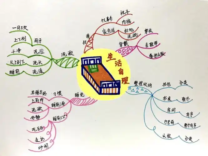 凯乐恩思维导图认证班四期第3次作业工作相关