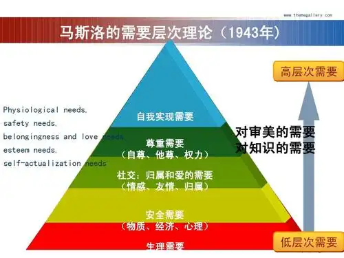 第三章 旅游动机2