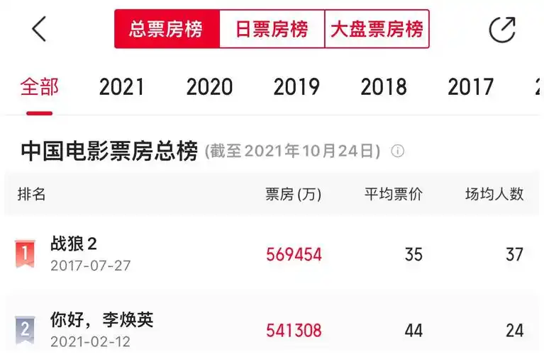 战狼2票房569亿耗时3个月长津湖突破50亿仅用20天