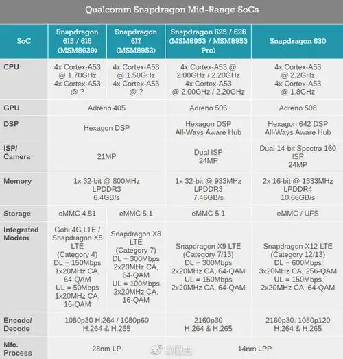 高通骁龙660处理器解析比骁龙653提升多少2