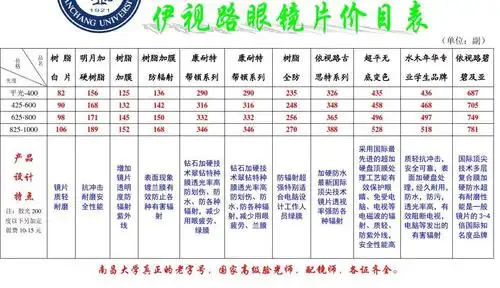 伊视路眼镜片价目表