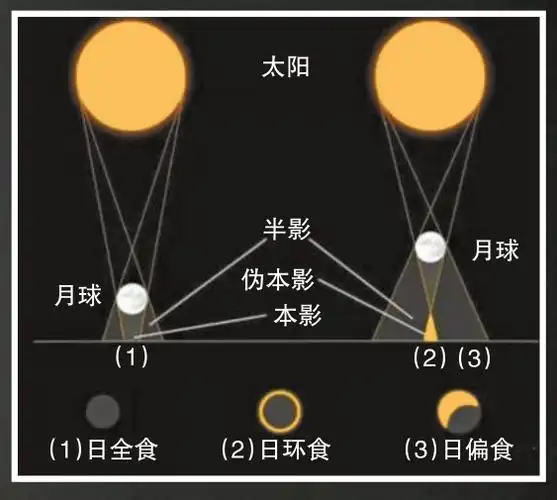日全食示意图