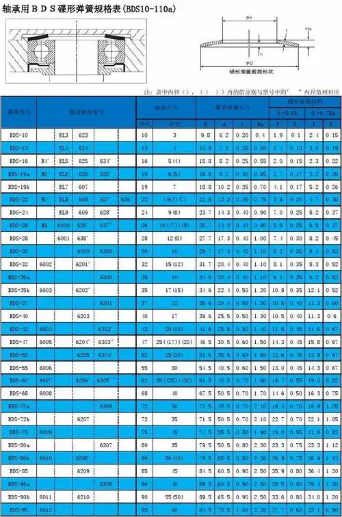 轴承用bds碟形弹簧规格表1