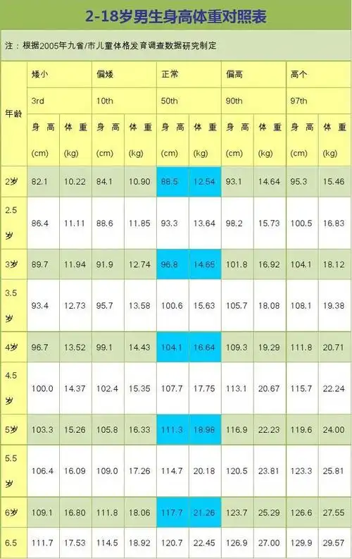 2-18岁男生身高体重对照表_word文档在线阅读与下载_无忧文档