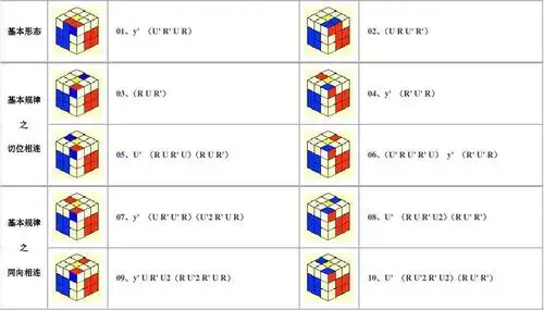 三阶魔方高级公式