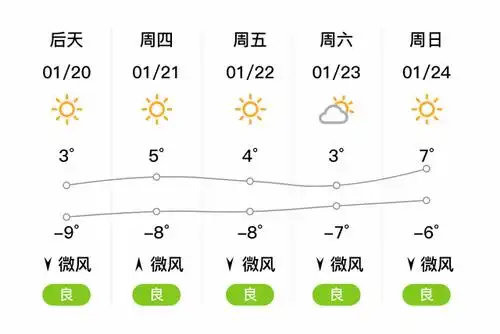 「北京怀柔」明日(1/19),多云,-10~-4℃,北风微风,空气质量良