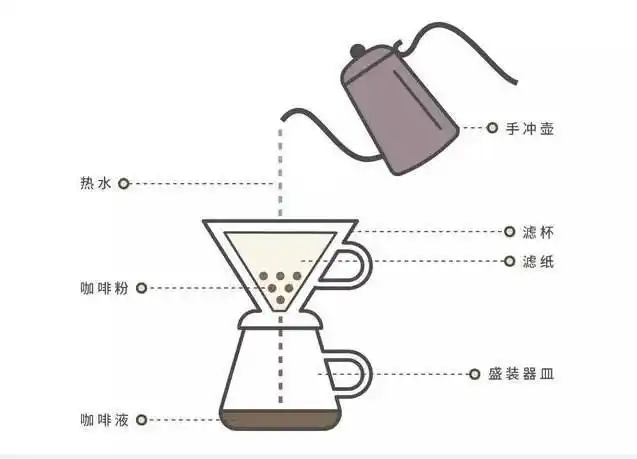 手冲是啥意思是什么,手冲是什么意思(为什么越来越多的人喜欢手冲咖啡