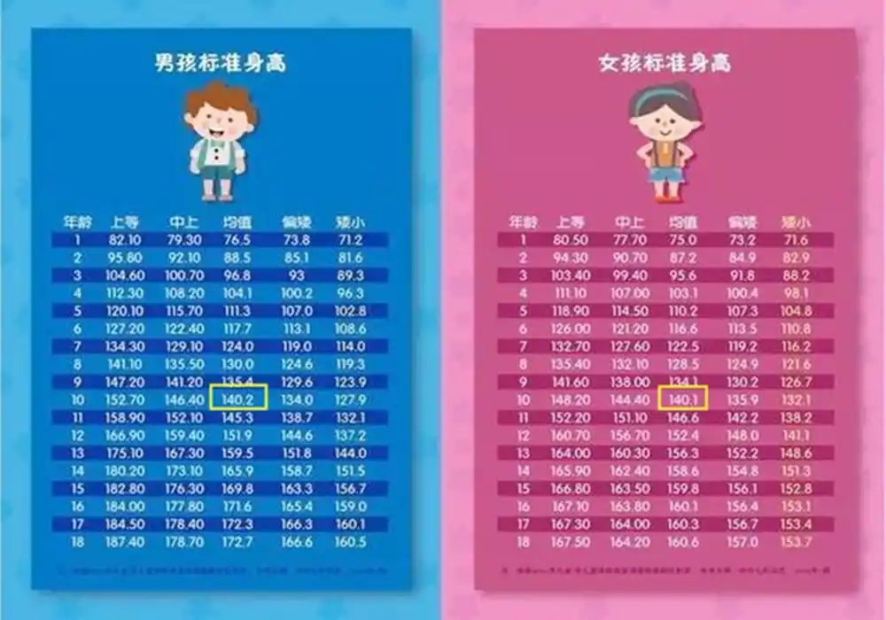 2020最新儿童身高标准10岁14米才达标女孩子只差1毫米