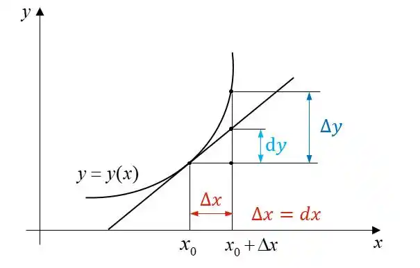微分中的dx与定积分中的dx含义相同吗