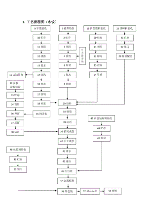 水饺工艺流程图