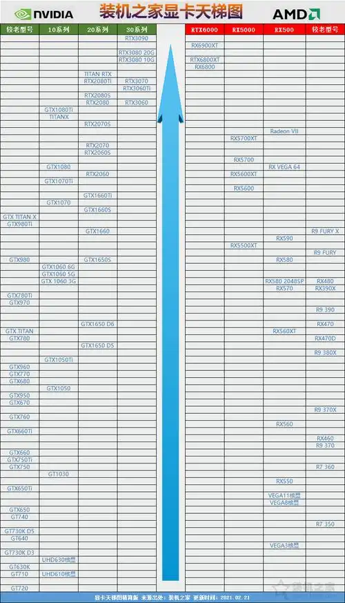 显卡性能怎么看好坏独立显卡天梯图2021年3月最新版排行榜