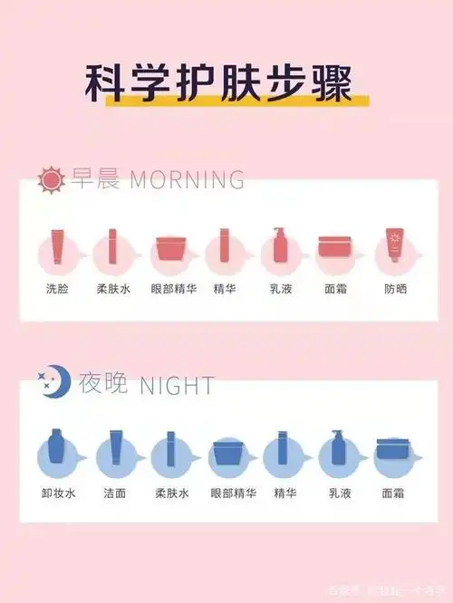夜晚:卸妆水,洁面,爽肤水,眼部精华,乳液,面霜.