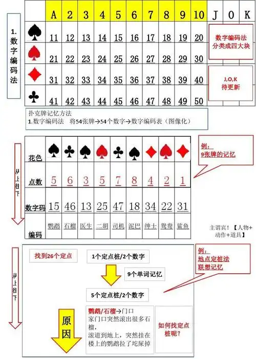 扑克牌记忆训练-数字编码法(个人学习分析用)