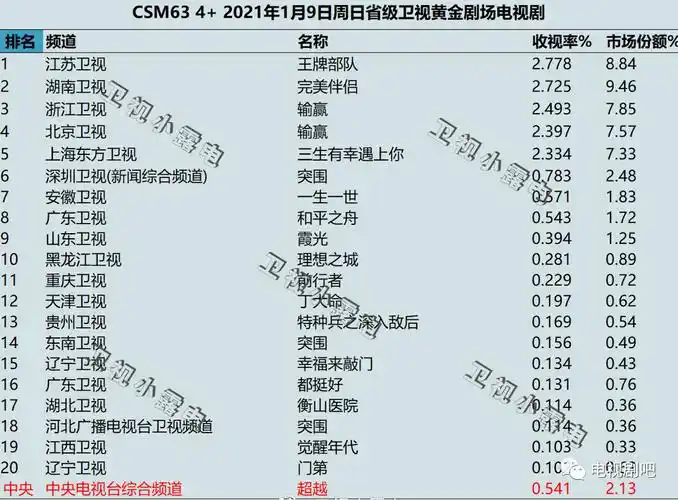 2022年1月7日2021年1月9日各大卫视黄金剧场电视剧的收视率