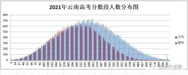 2021年云南高考分数控制线,分数段人数正态分布图示