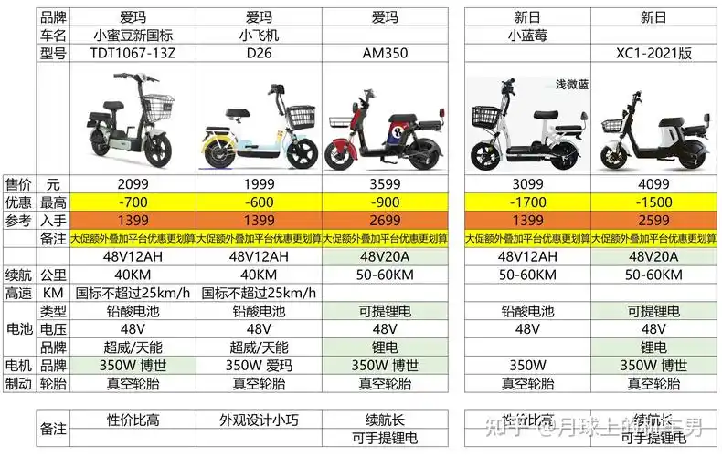 (21年10月最新)新国标/家用/可上牌电动车,电动车推荐,1000-2000元