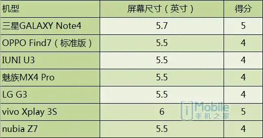 屏幕尺寸越大我们则会相应提分,因为毕竟对于超高分辨率手机来说,屏幕