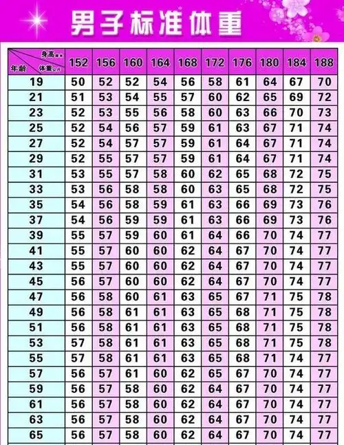 这里有一份各年龄段的152~188的男子标准体重,不妨对照一下.